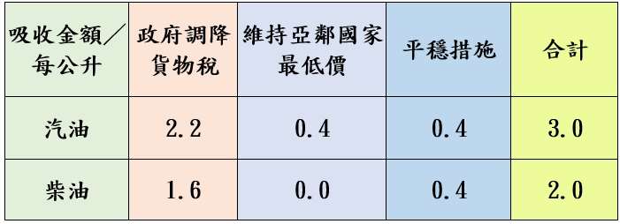中油宣布下周油價 汽、柴油雙雙調降 1740806336982