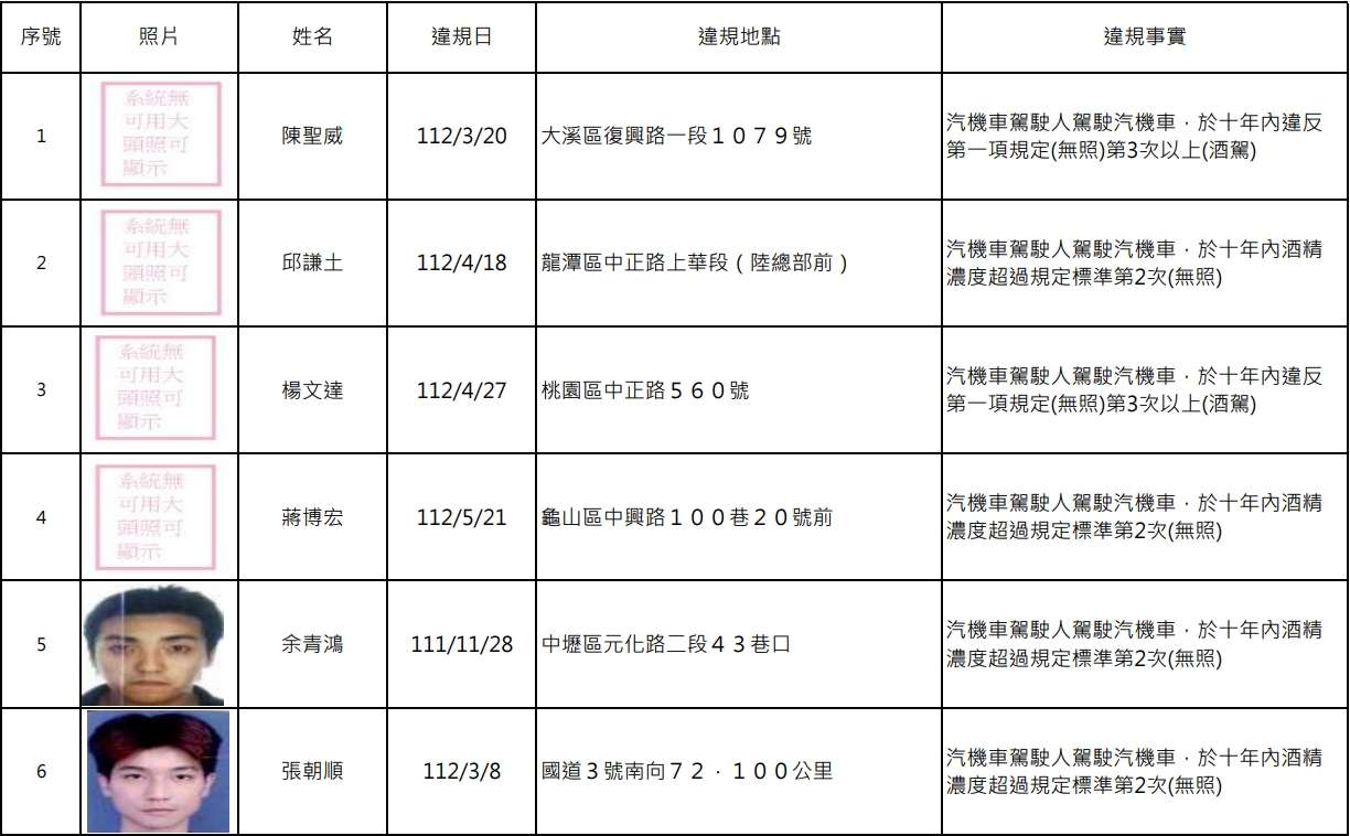 扯!桃園酒駕累犯+14 過半數竟無照 1741855539677 0