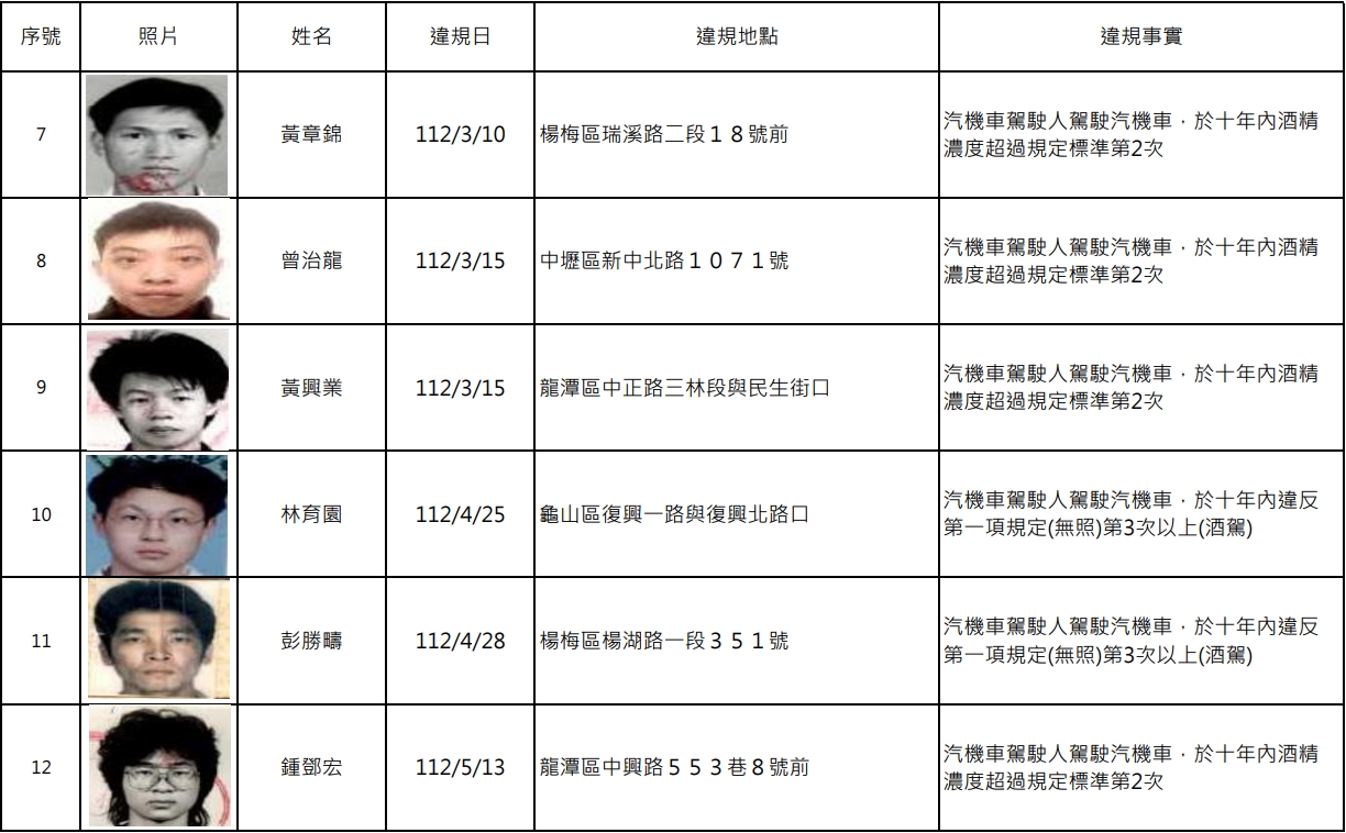 扯!桃園酒駕累犯+14 過半數竟無照 1741855585658 0