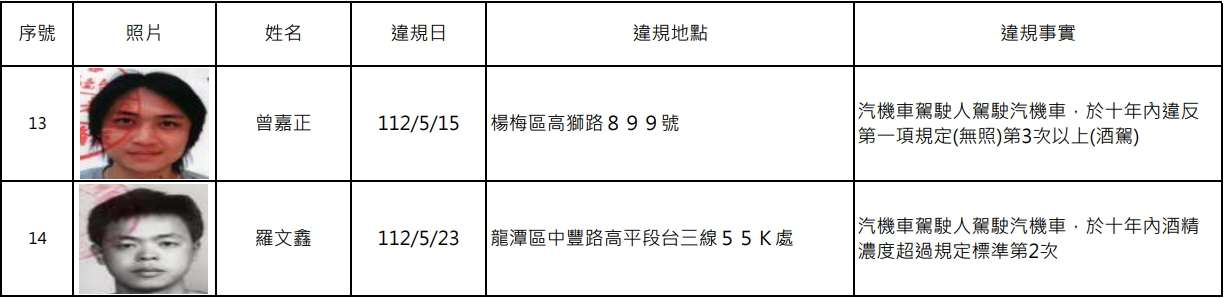 扯!桃園酒駕累犯+14 過半數竟無照 1741855598848 0