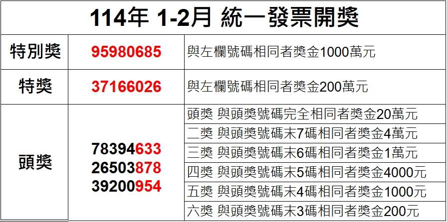 開獎資訊/統一發票1-2月 壹千萬得獎號碼95980685 1742881886205