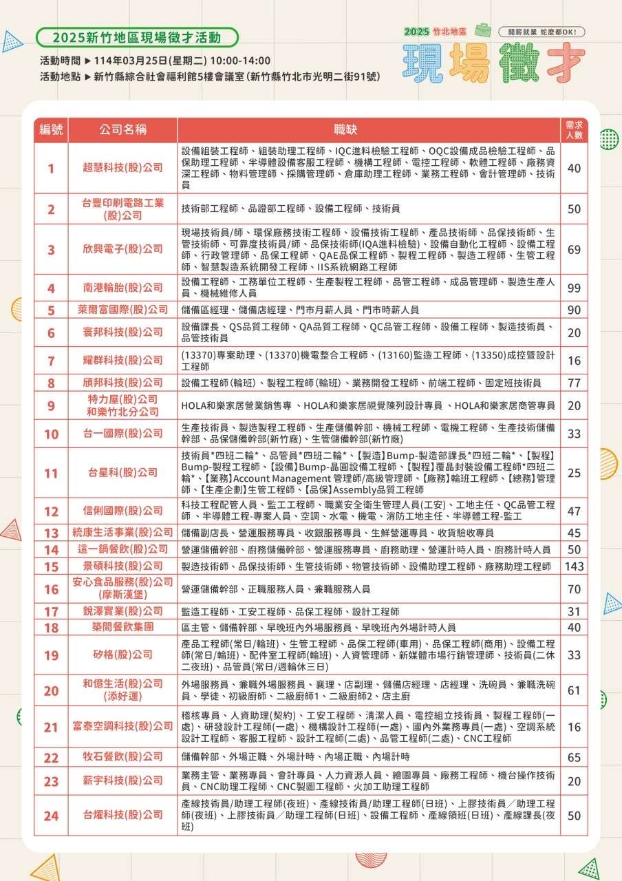 勞動部桃竹苗分署3/25舉辦徵才活動 24廠商釋出1210職缺 39362C70 7A81 4A2B 937E D1890EBEACD8