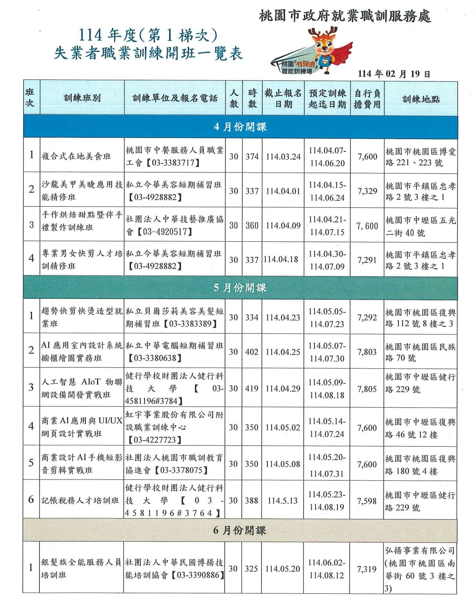 桃園就服處失業者職業訓練報名開跑 符合資格可免費參加 S 40665112 0 scaled e1741660629767