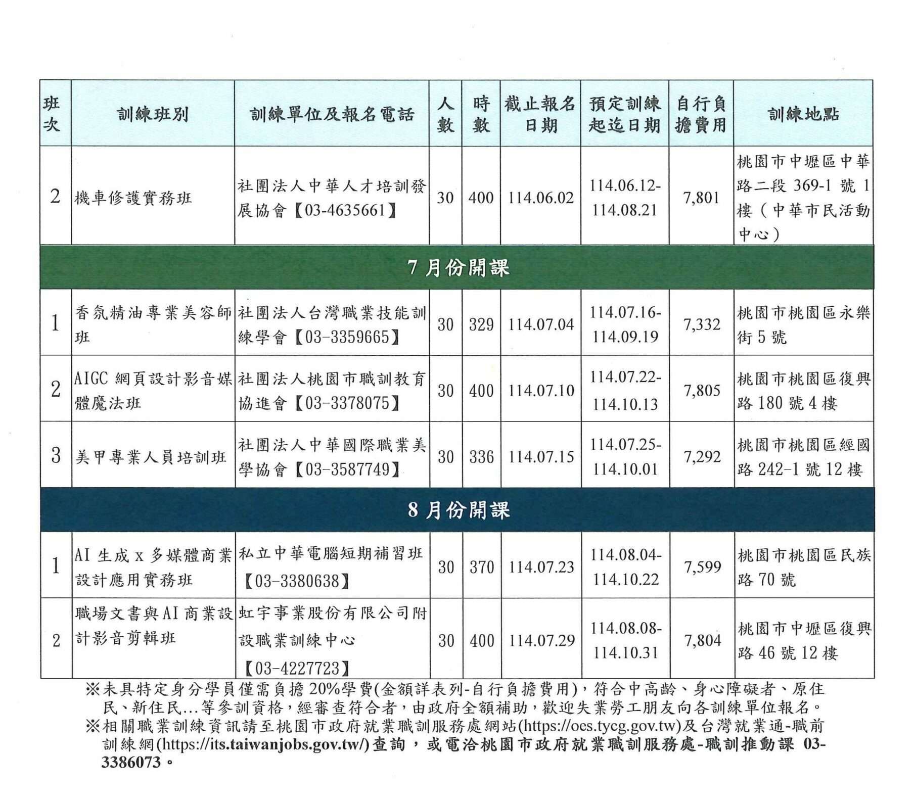 桃園就服處失業者職業訓練報名開跑 符合資格可免費參加 S 40665114 0 scaled e1741660604517