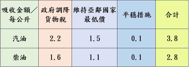 加油等等!台灣中油宣布明起汽、柴油價格調降 S 84967435
