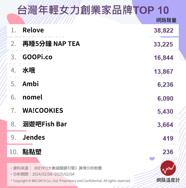 網紅變手搖女王、昆凌進軍時尚、空姐創數億級品牌!盤點10位台灣年輕女企業家的創業史 台灣年輕女力創業家品牌排行榜 0 0