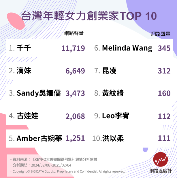 網紅變手搖女王、昆凌進軍時尚、空姐創數億級品牌!盤點10位台灣年輕女企業家的創業史 台灣年輕女力創業家排行榜 0 0