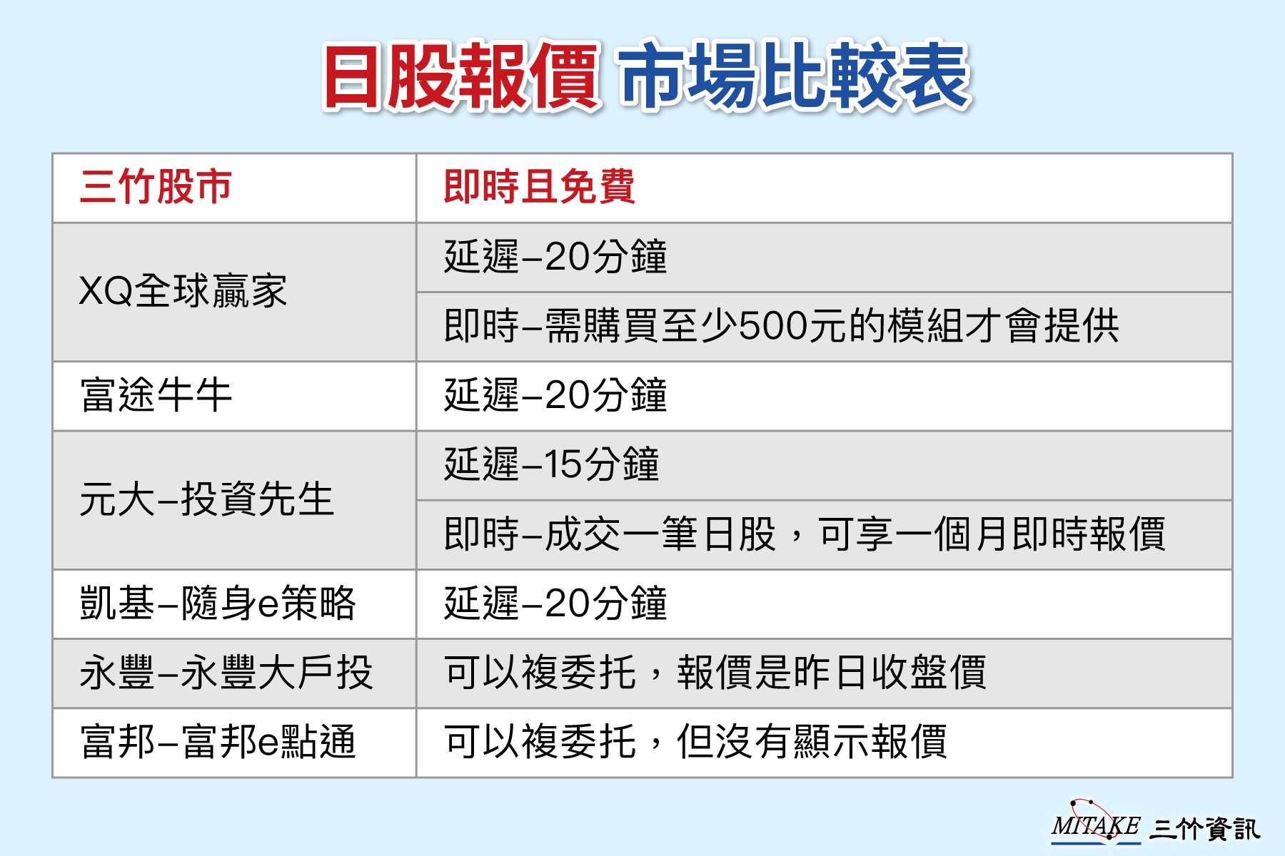 三竹資訊取得東證交易所授權 免費提供日股即時報價 圖說1 市場上日股報價取得途徑及內容比較