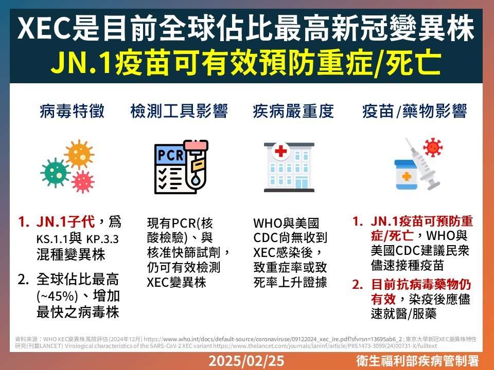 新冠併發重症增 桃市衛生局籲高風險族群儘速接種疫苗 新冠JN.1疫苗宣導圖卡
