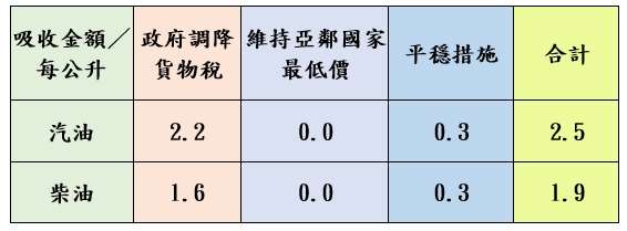 台灣中油啟動平穩措施 下周汽、柴油價格凍漲 油價吸收表截圖