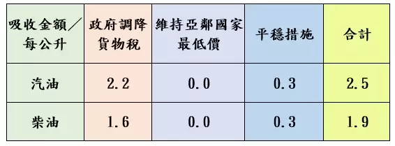 台灣中油啟動平穩措施 下周汽、柴油價格凍漲 油價吸收表截圖
