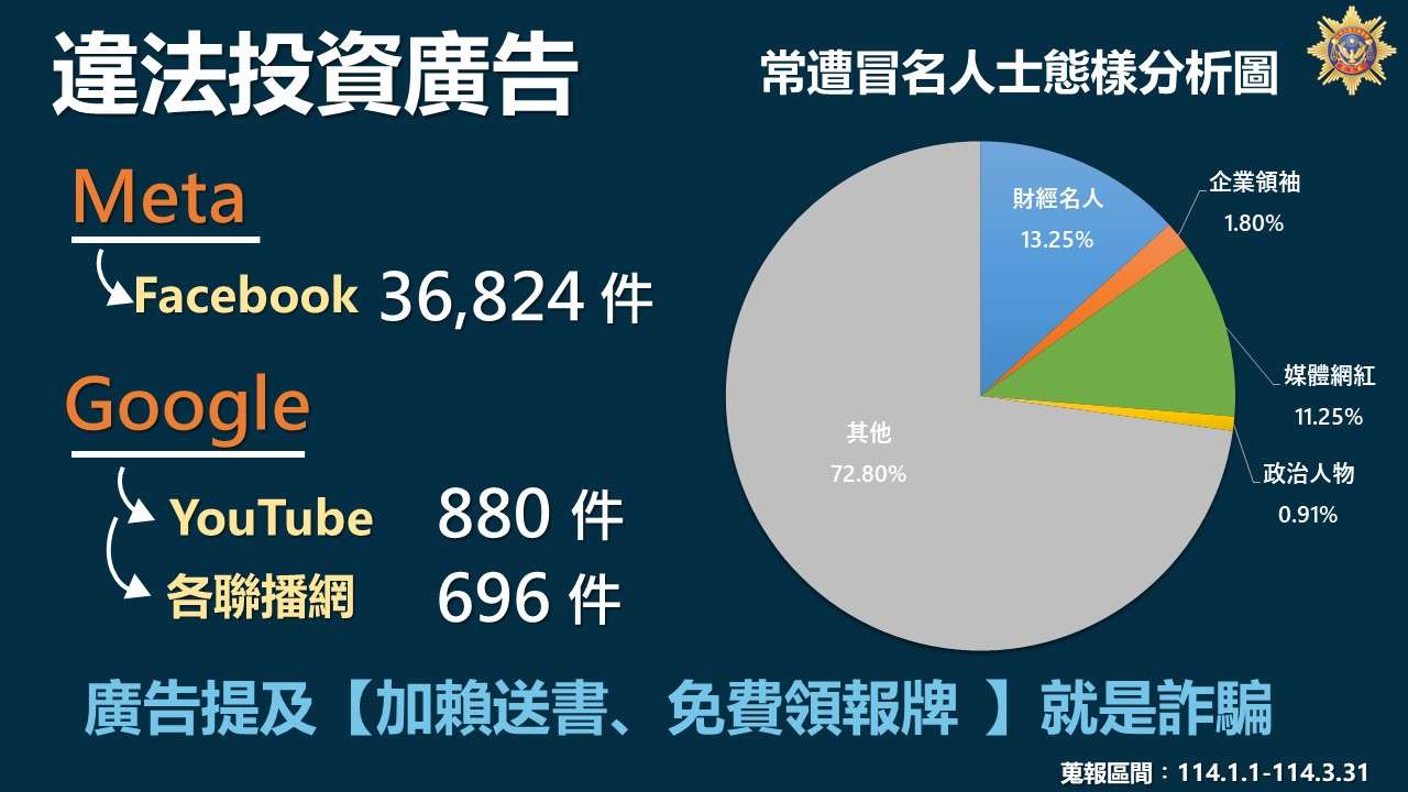 網路投資詐騙廣告猖獗!刑事局教你辨識秘訣 114年第一季違法投資廣告之常遭冒名人士態樣分析圖