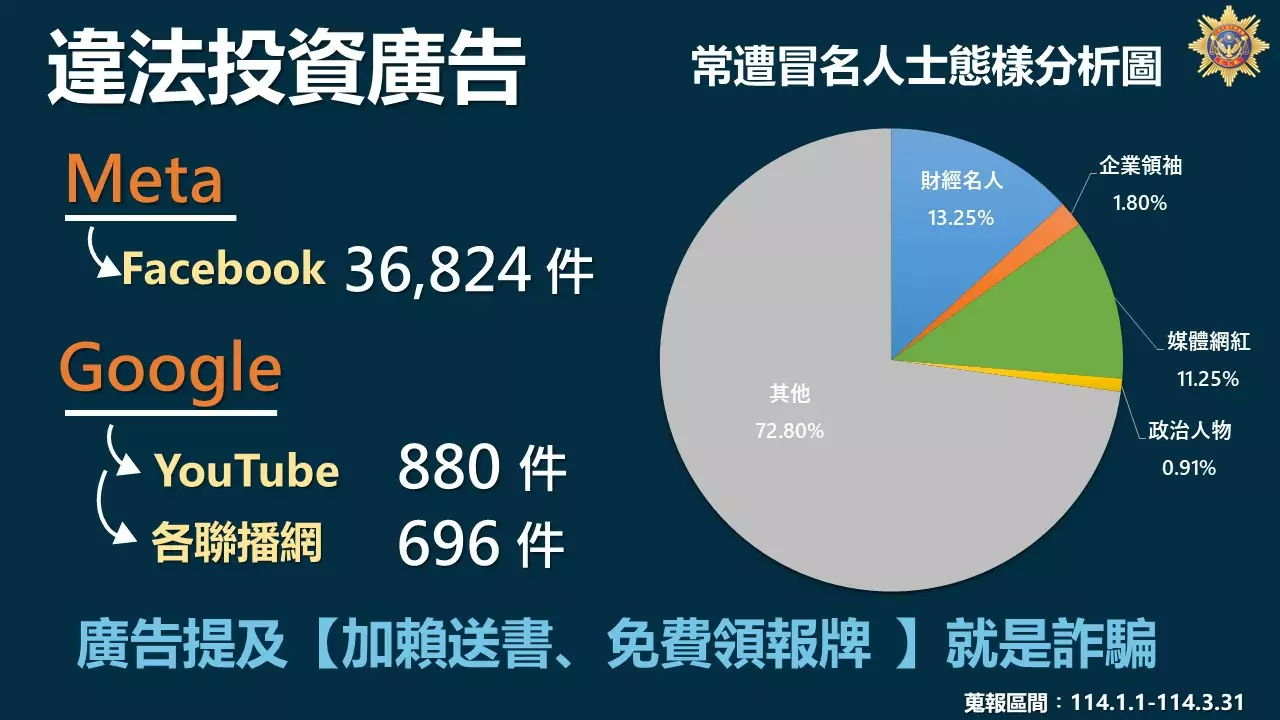 網路投資詐騙廣告猖獗!刑事局教你辨識秘訣 114年第一季違法投資廣告之常遭冒名人士態樣分析圖