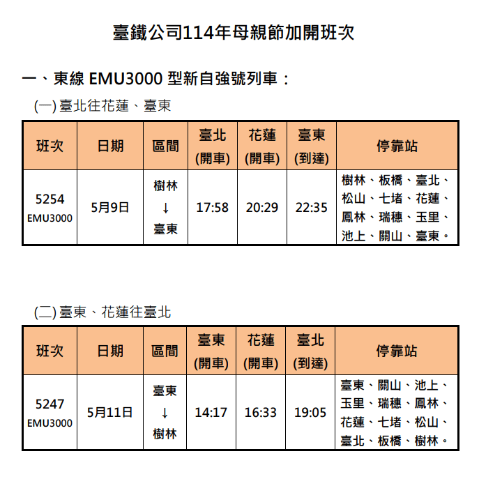 台鐵母親節加開6班次 這時起開放訂票 12156564 2