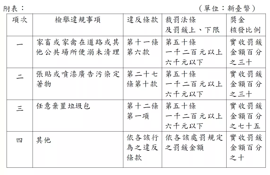 檢舉亂吐檳榔汁得720元獎金PO網 大家驚了:這能賺錢?! 1743478841415