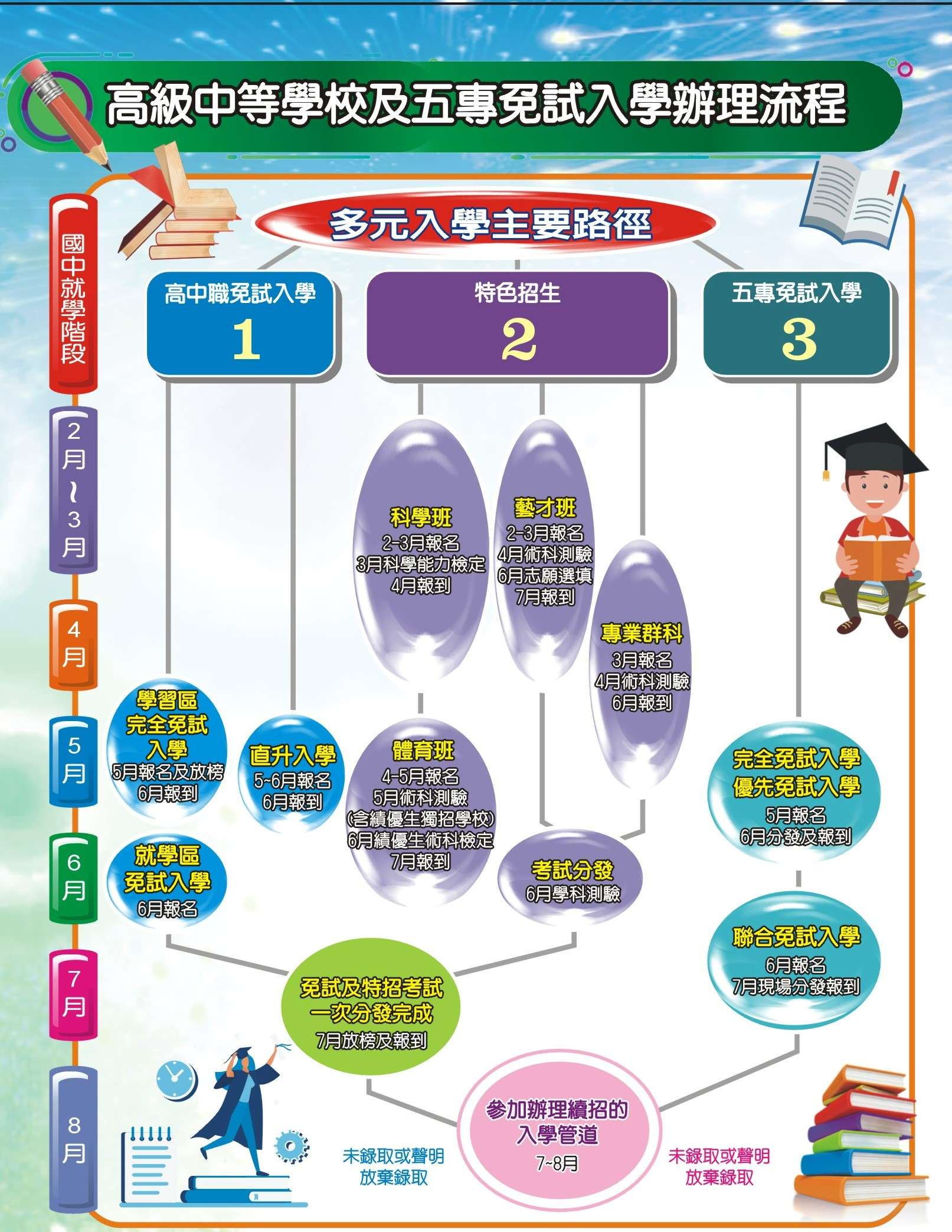 桃園教育局啟動第2次高中免試入學模擬志願選填 納入特色招生 2025桃連區12年國教摺頁流程圖