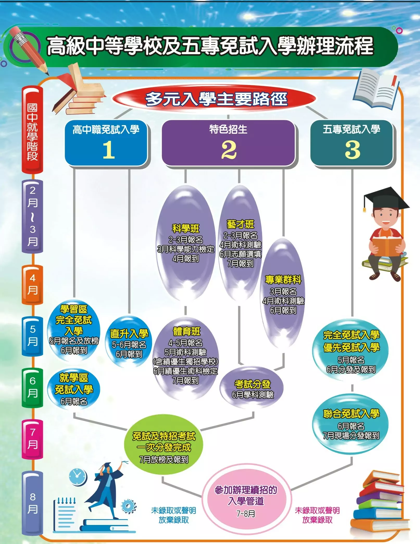 桃園教育局啟動第2次高中免試入學模擬志願選填 納入特色招生 2025桃連區12年國教摺頁流程圖
