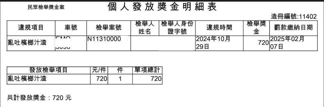 檢舉亂吐檳榔汁得720元獎金PO網 大家驚了:這能賺錢?! 292164 0
