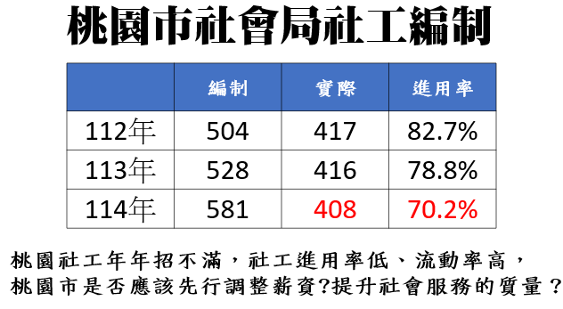 社工人力連年下降 林政賢籲桃市府檢討薪資結構、福利保障 2 1