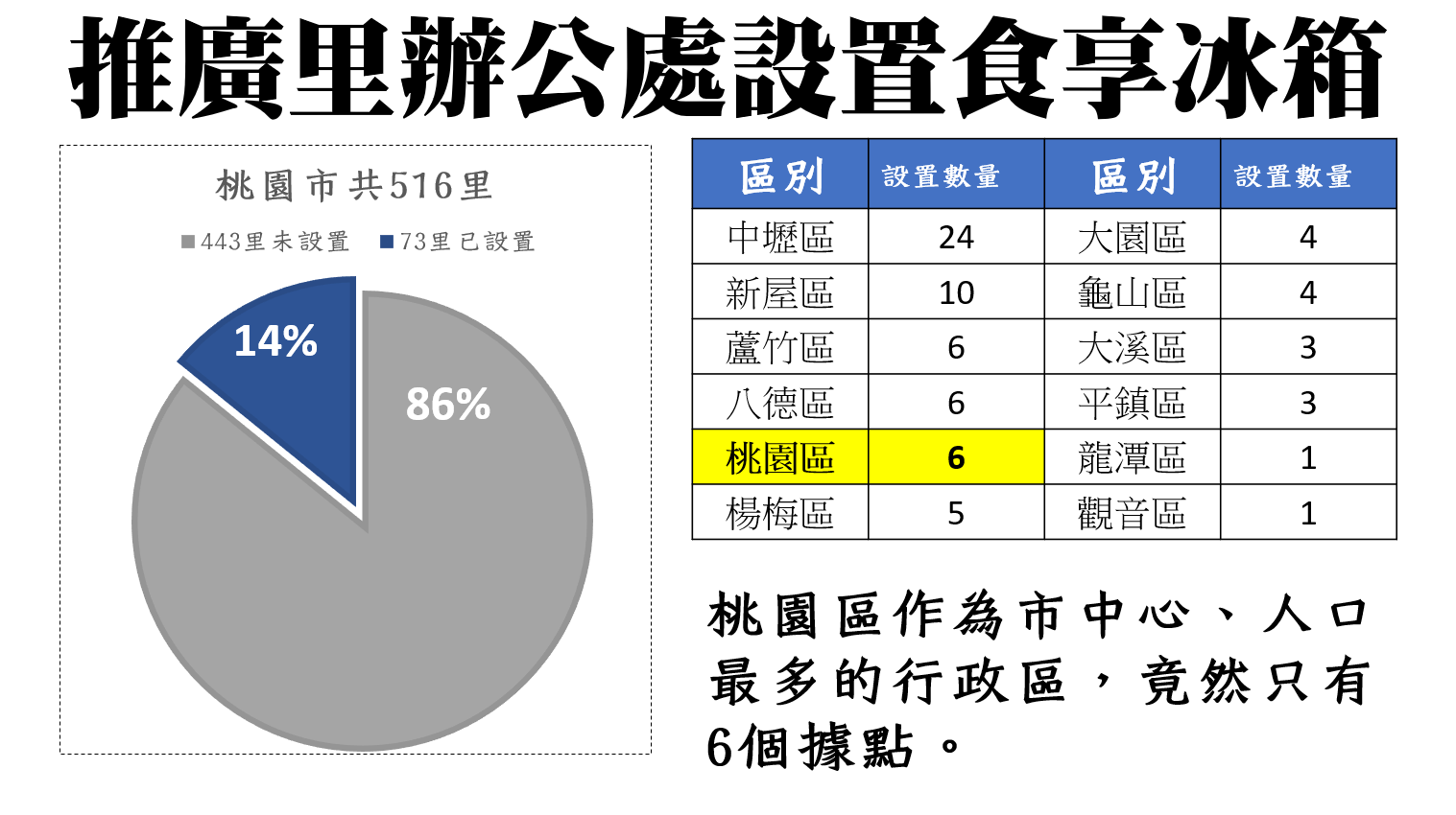 林政賢關心桃園區市民活動中心興建進度 民政局長劉思遠這樣說 3 0