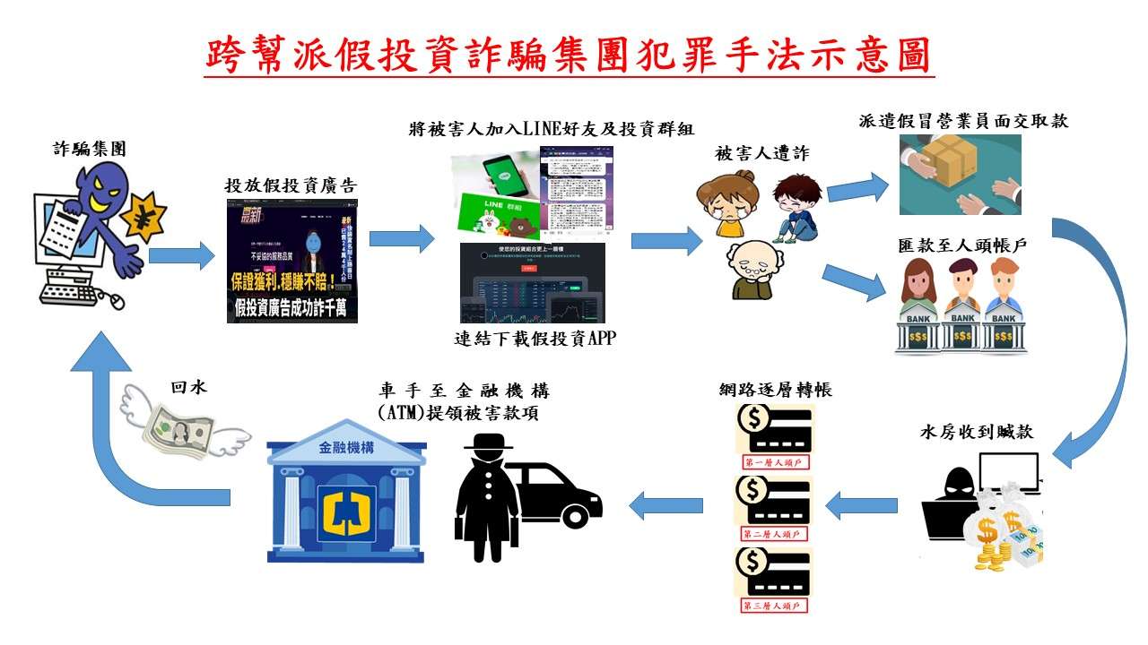 跨幫派「假冒黃仁勳」推薦飆股 詐團吸金6000萬被逮 流程圖 1