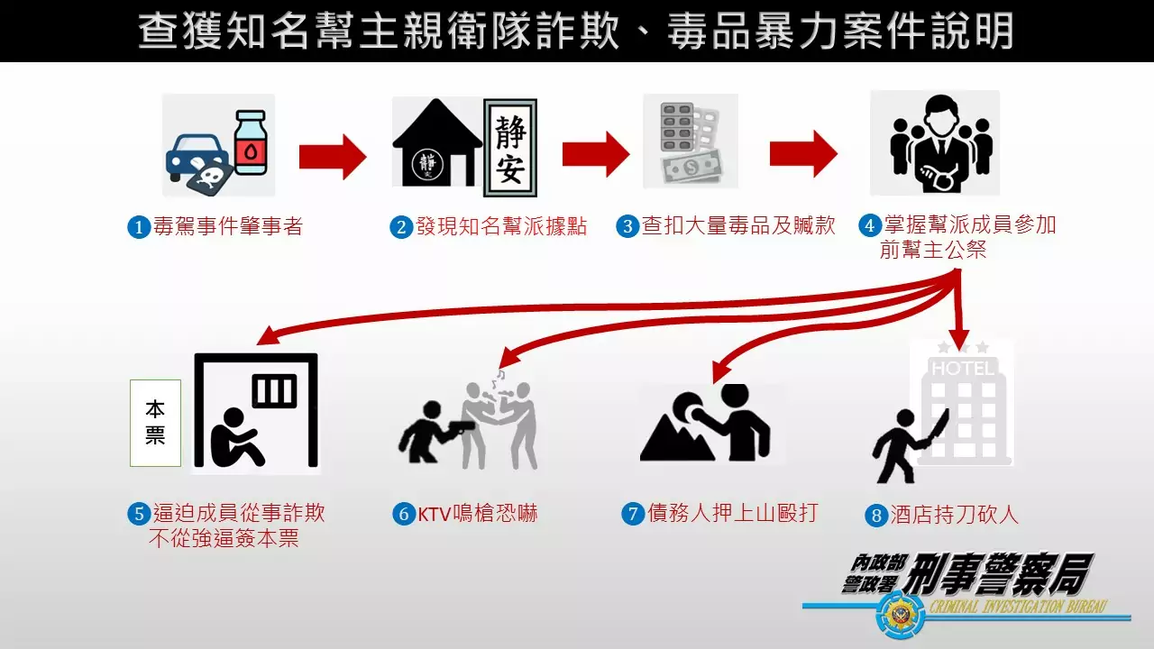 出席竹聯幫前幫主公祭被警方鎖定 他涉多起刑案遭羈押 流程圖 2