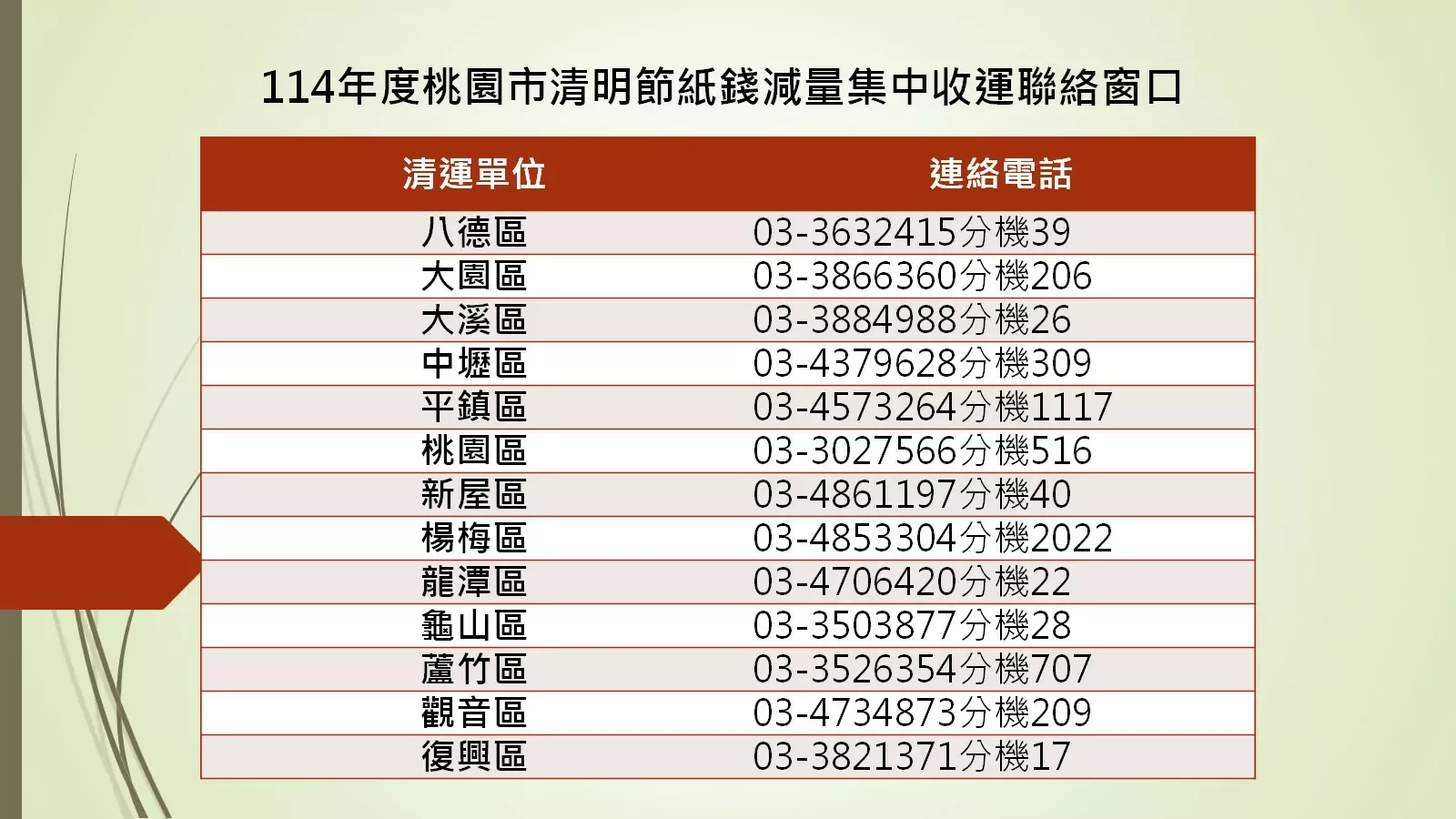 迎4天清明連假 桃園垃圾車收運時段曝 第4張 1