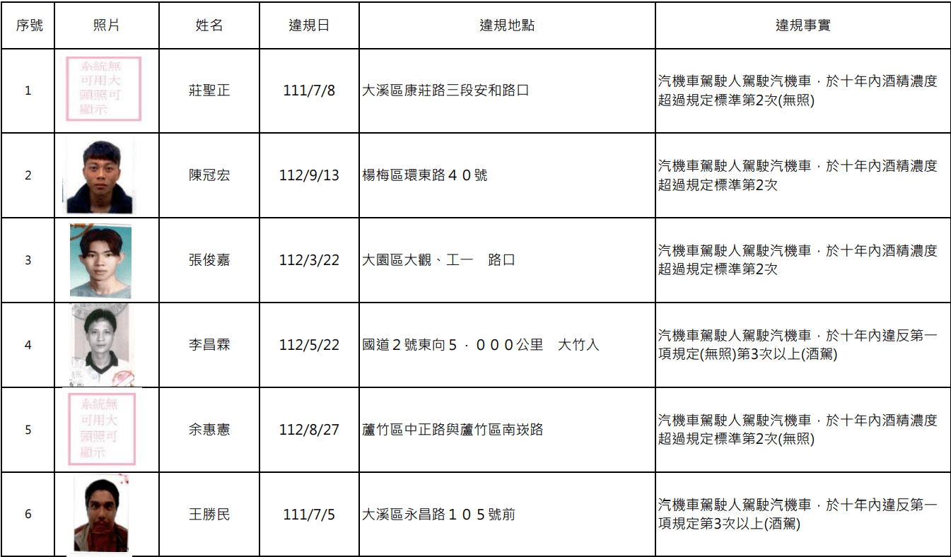 桃園酒駕累犯再+15人 姓名、照片全公開 螢幕擷取畫面 1755
