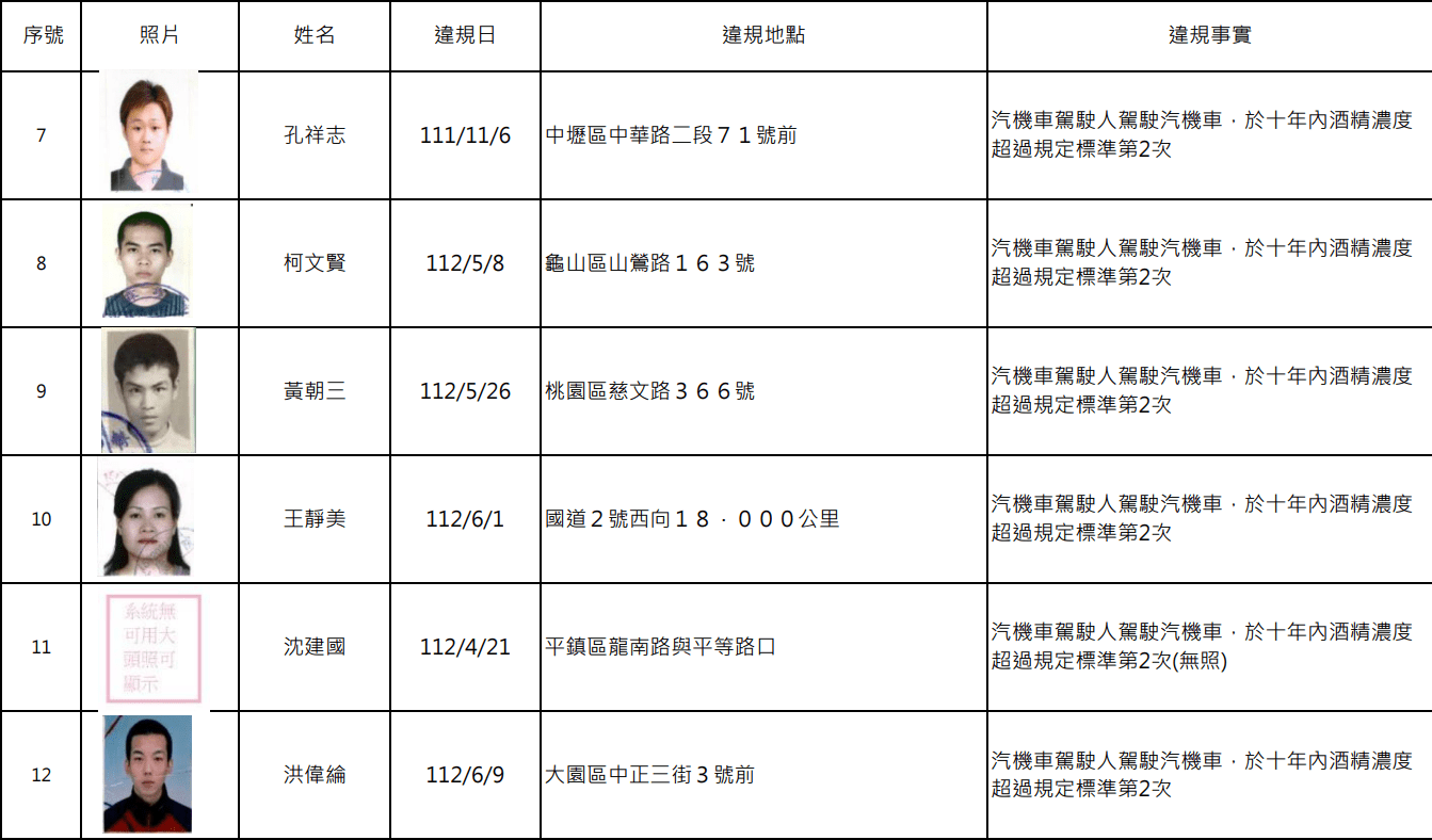 桃園酒駕累犯再+15人 姓名、照片全公開 螢幕擷取畫面 1756