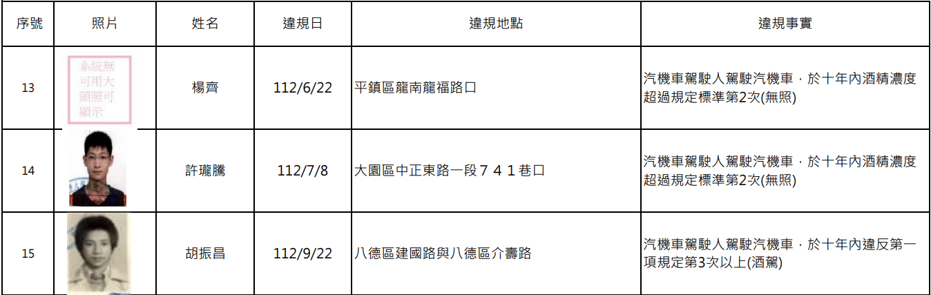 桃園酒駕累犯再+15人 姓名、照片全公開 螢幕擷取畫面 1757