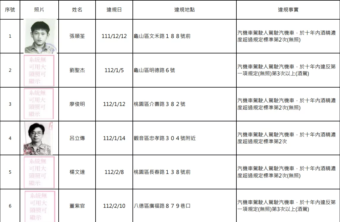 又是酒駕累犯!桃園公布15人姓名、照片 螢幕擷取畫面 1760