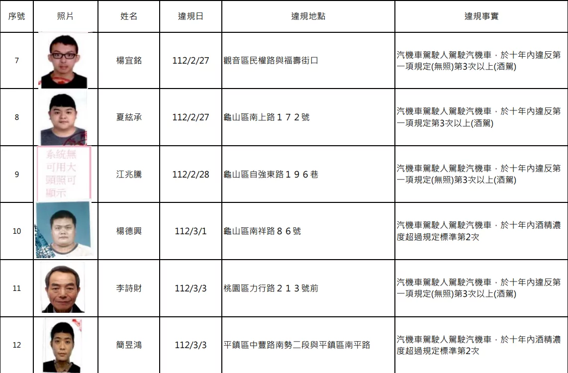 又是酒駕累犯!桃園公布15人姓名、照片 螢幕擷取畫面 1761