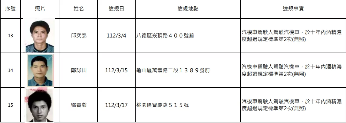 又是酒駕累犯!桃園公布15人姓名、照片 螢幕擷取畫面 1762