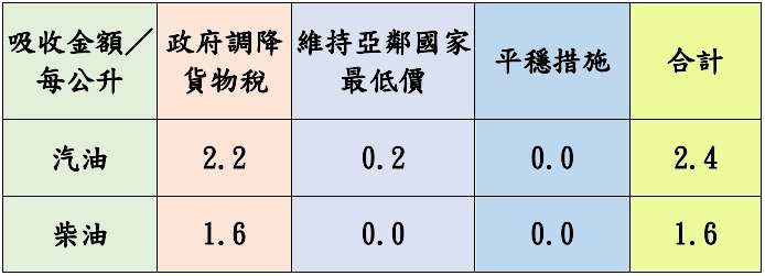 附表