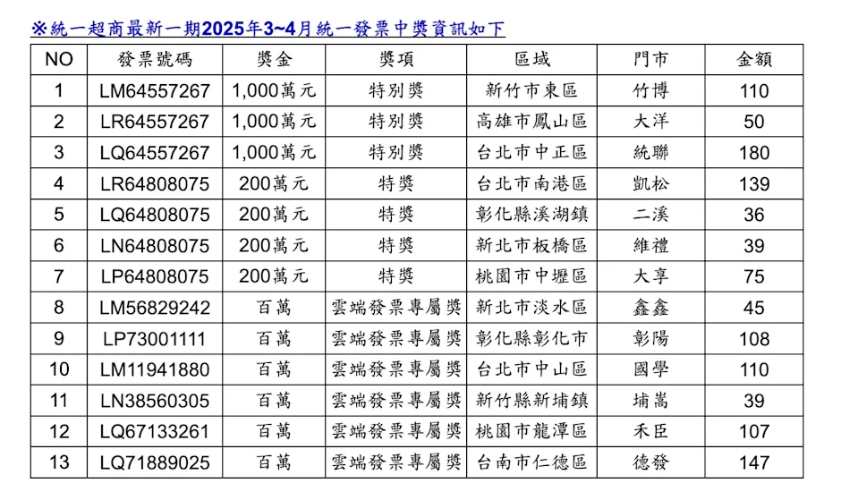 統一發票45元變200萬!桃園觀音中大獎 中壢、龍潭也有幸運兒 04ef35e0 39f2 11f0 b6fb 0e06ae0433ed