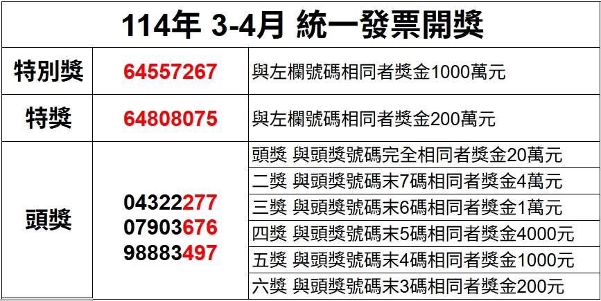 開獎資訊/統一發票3-4月 壹千萬得獎號碼64557267 1748151157318