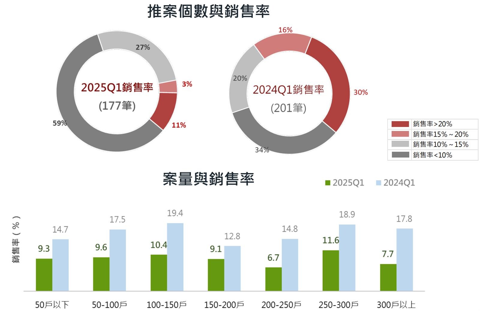 最新/59%建案「賣不到1成」價格仍年漲16.52% 國泰指數:這3都有跌了