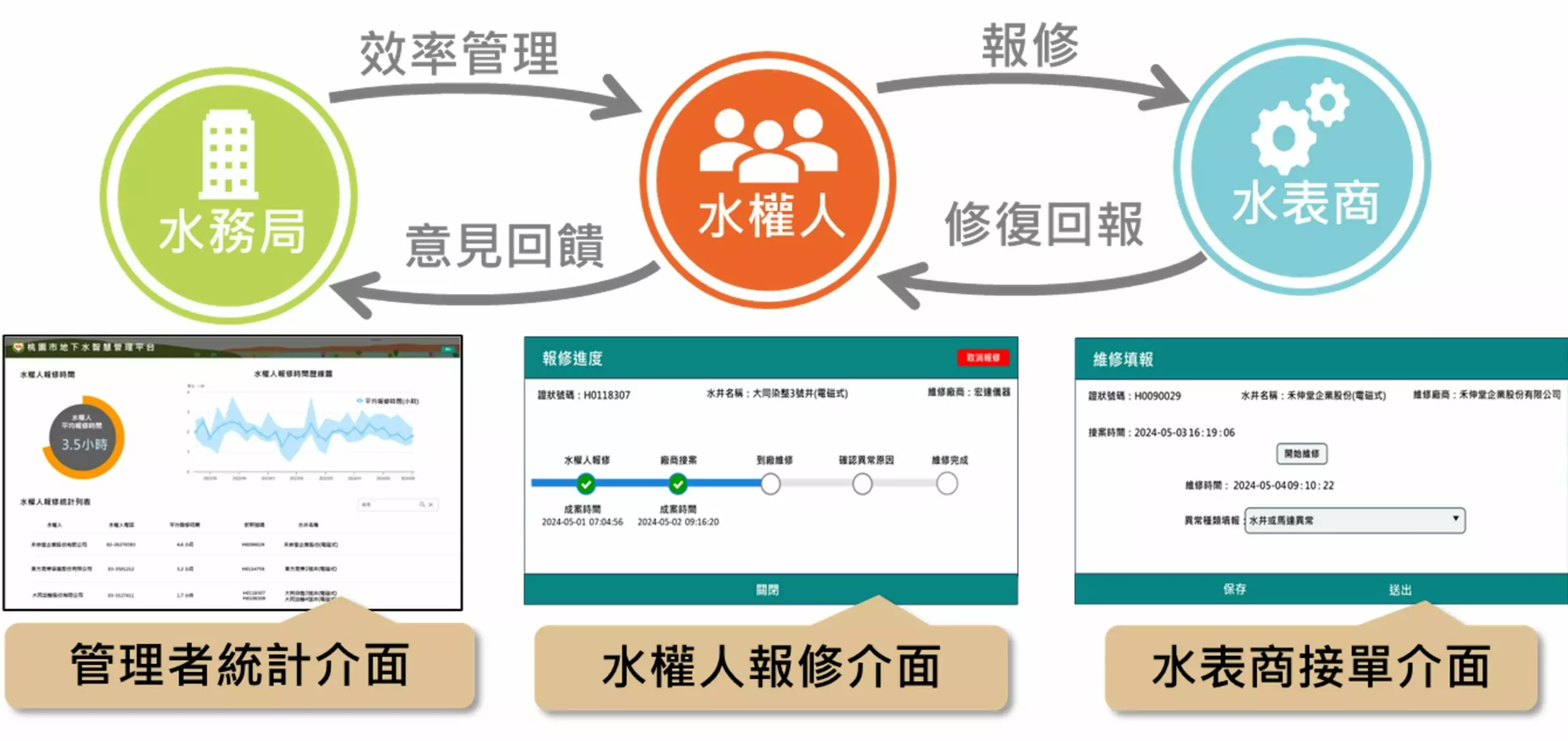 強化水資源管理!桃市府導入智慧維修平台 推動資訊即時共享 強化水資源管理!桃市府導入智慧維修平台 推動資訊即時共享