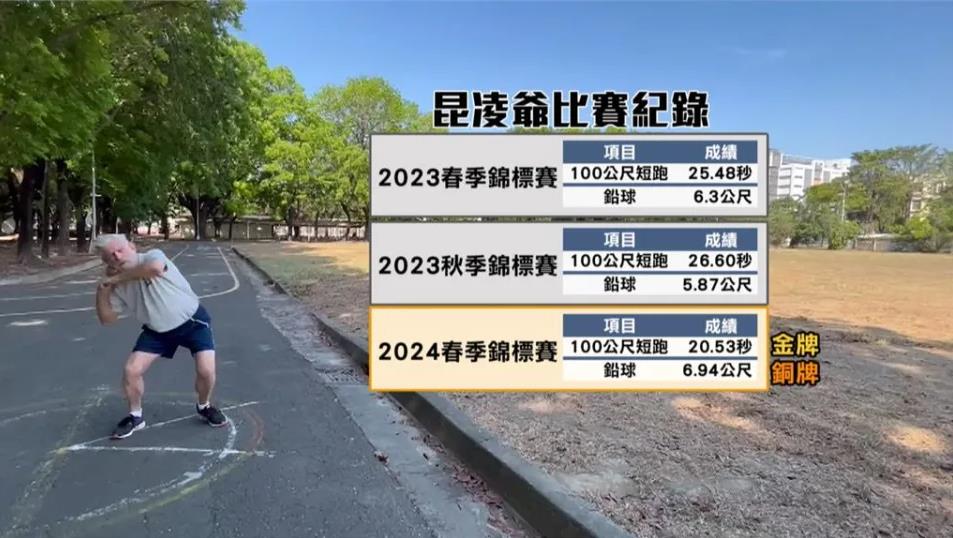 昆凌90歲爺爺報名世壯運 參加「這些項目」 昆凌90歲爺爺報名世壯運 參加「這些項目」
