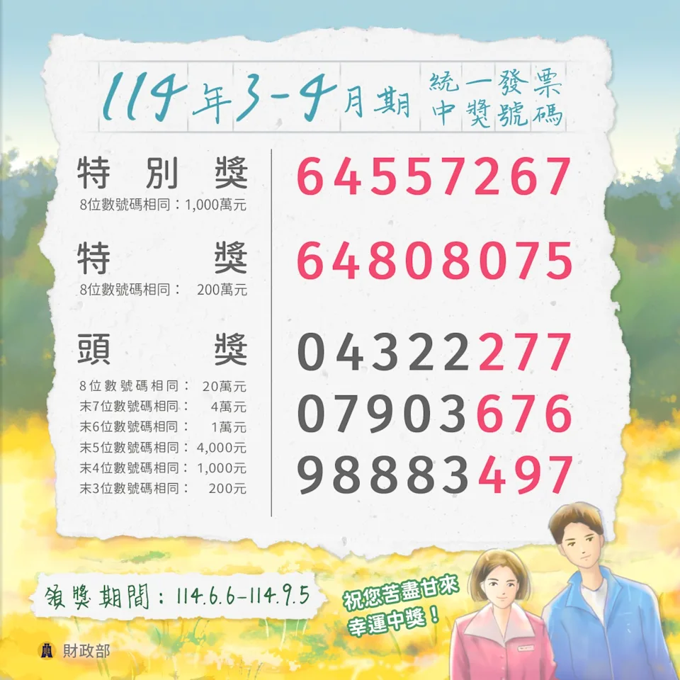統一發票45元變200萬!桃園觀音中大獎 中壢、龍潭也有幸運兒 e7379750 3937 11f0 bbec bae73431394e