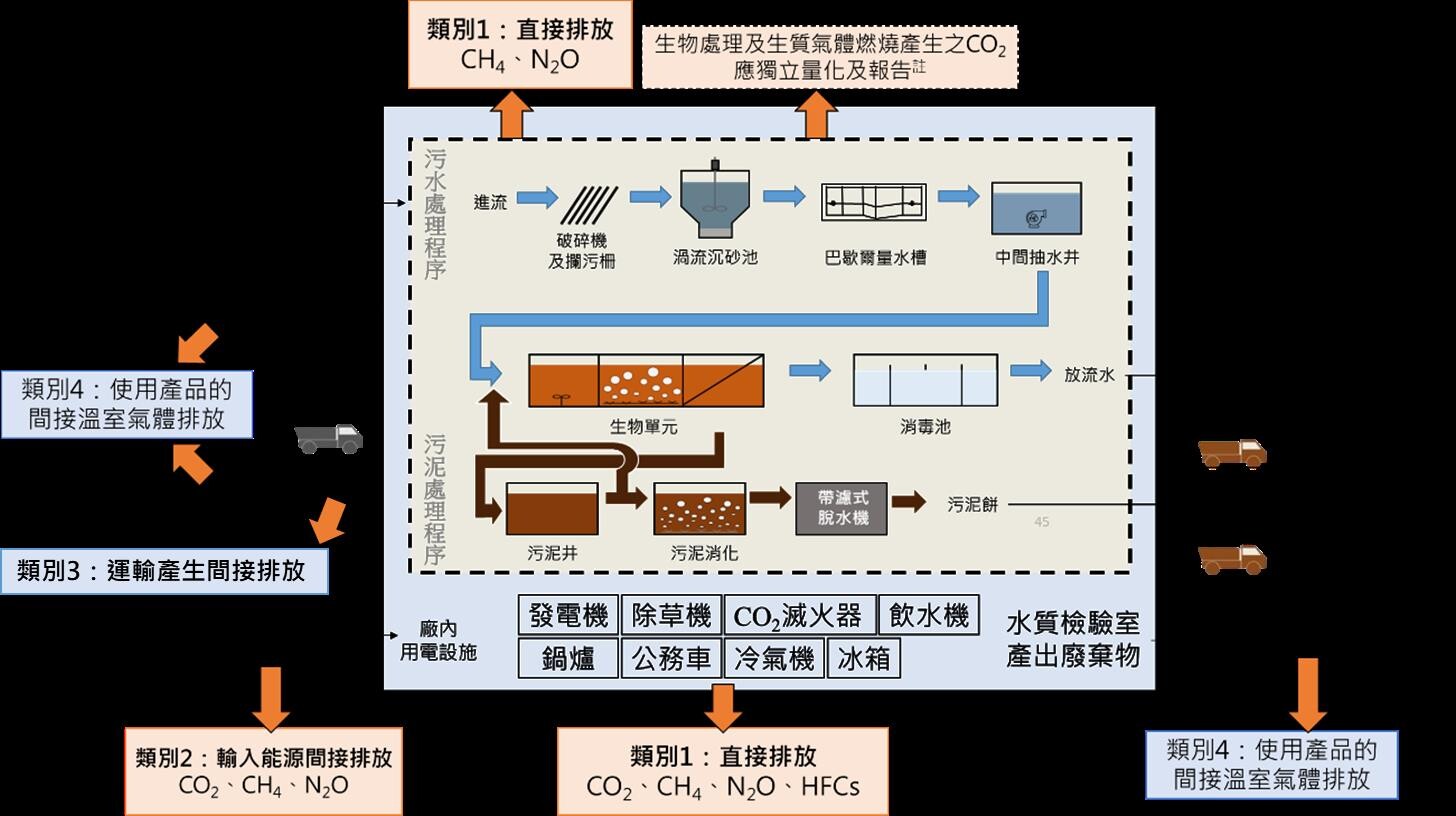 落實2050淨零碳排!全國79座公共污水處理廠 完成首次溫室氣體盤查