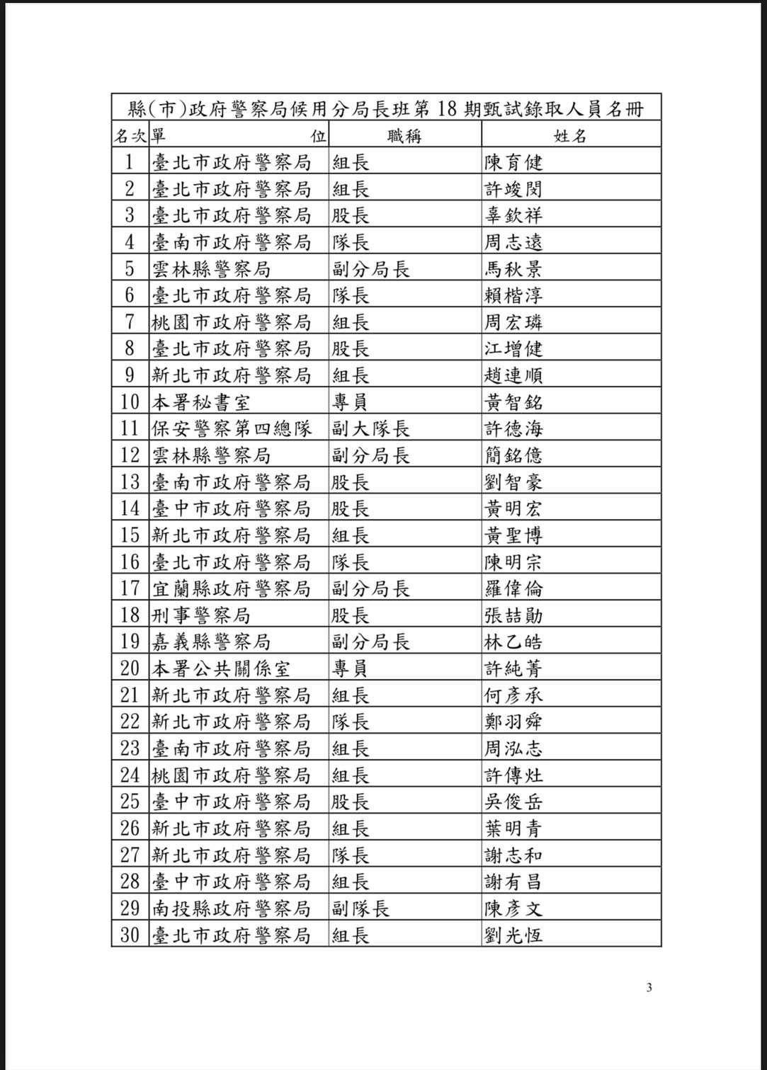 警政署公布候用分局長錄取名單 31名優秀幹才注入治安新血 S__13689096_0