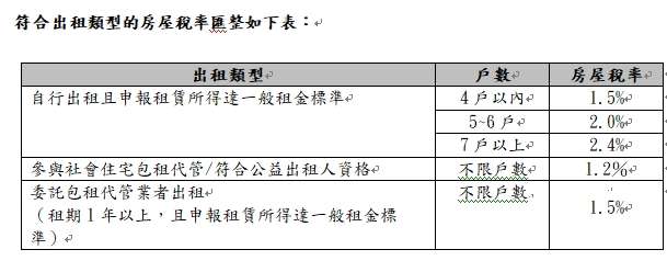 房屋稅延長申報期限內申報 房東可享輕稅優惠免高額囤房稅負 S__3973215_0_0
