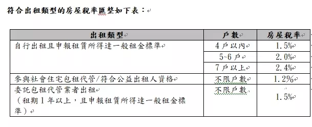 房屋稅延長申報期限內申報 房東可享輕稅優惠免高額囤房稅負 S__3973215_0_0