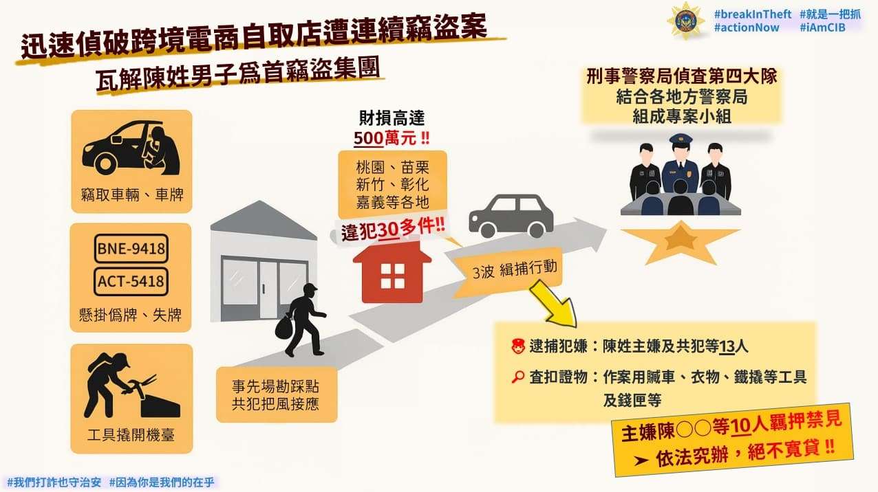 破案了!全台蝦皮智取店竊案頻傳 竊盜集團10人遭羈押禁見 流程圖 (3)