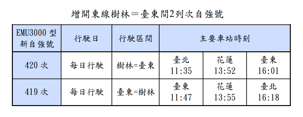 增開東線樹林＝臺東間2列次自強號 0