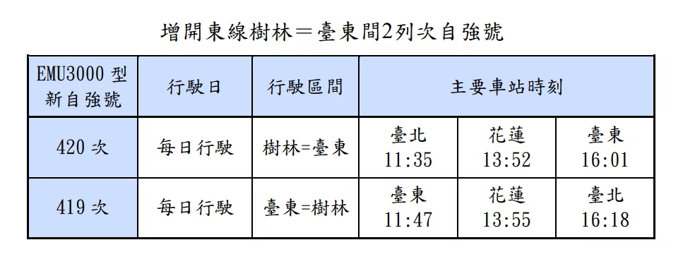 增開東線樹林＝臺東間2列次自強號 0