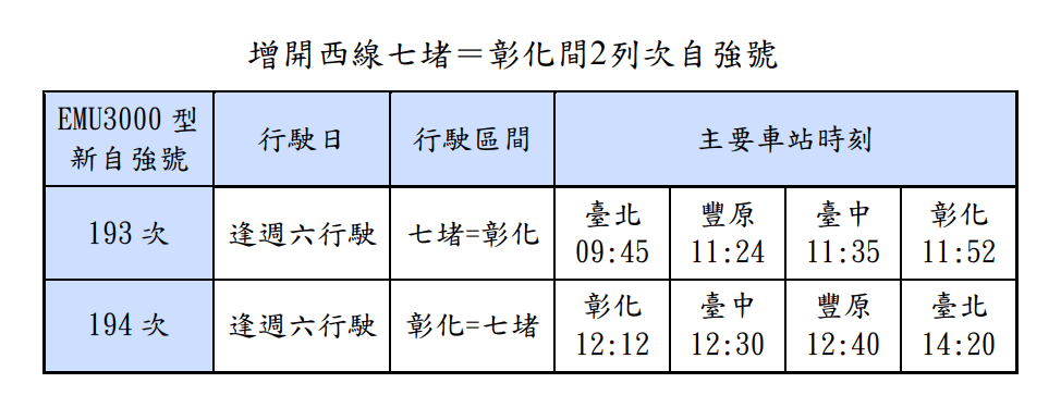 增開西線七堵＝彰化間2列次自強號 0
