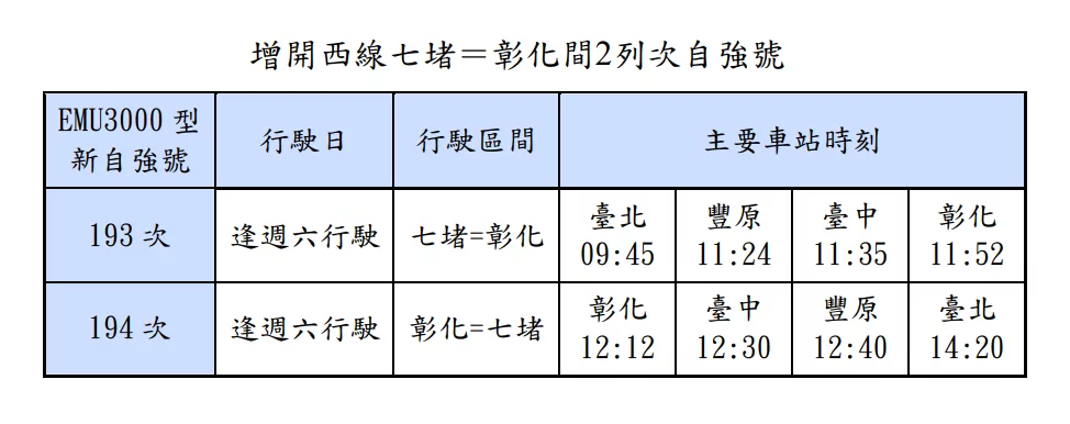 增開西線七堵＝彰化間2列次自強號 0