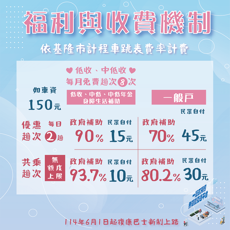復康巴士新制以基隆市計程車跳表費率計價，共乘趟次再享優惠。圖／基隆市政府社會處 0 1